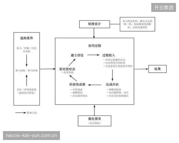 利益相关方协同平台搭建，平衡各方诉求提升满意度